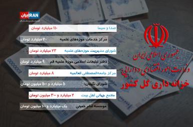۲۲۰میلیارد تومان سهم صداوسیما و حوزه‌های علمیه از پرداختی‌های خزانه‌داری ایران 