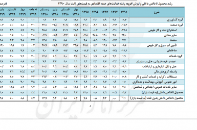 گزارش تازه مرکز آمار ایران از رشد اقتصادی 