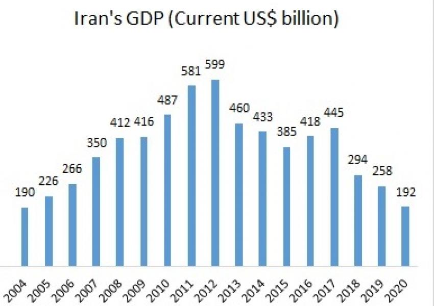 Iran's GDP calculated based on annual dollar rates by the World Bank.