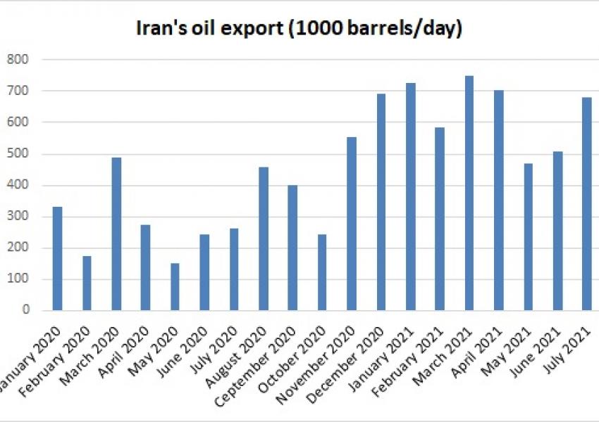 Iran's oil exports during US sanctions