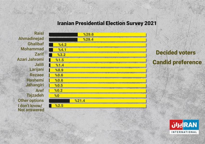 Iran poll - Candidate preferences.