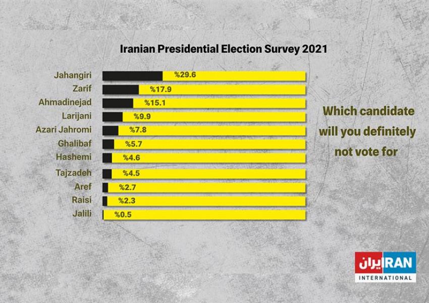 Iran poll - Negative preference