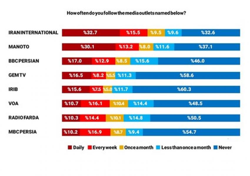 Iran International TV Most Popular News Channel In Iran Poll