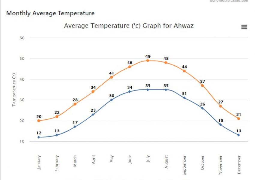 Average temperatures in Iran's Khuzestan.