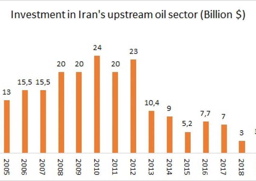 Investments in Iran's upstream oil sector.