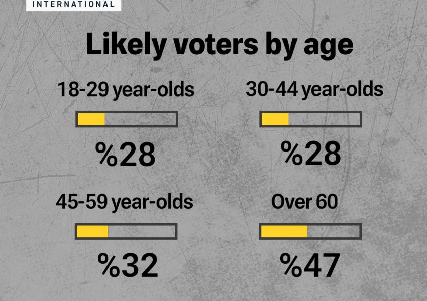 Likely voters in Iran presidential election poll by age.